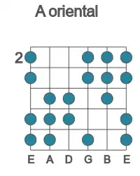 Guitar scale for A oriental in position 2